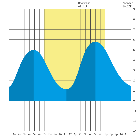 Edgemoor tide chart for Sunday, September 28, 2025