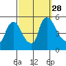 Edgemoor tide chart for Sunday, September 28, 2025