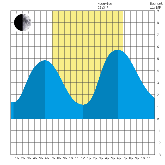 Edgemoor tide chart for Monday, September 29, 2025