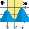 Edgemoor tide chart for Monday, September 29, 2025