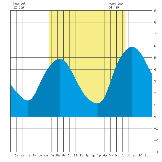 Edgemoor tide chart for Tuesday, September 2, 2025