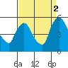 Edgemoor tide chart for Tuesday, September 2, 2025