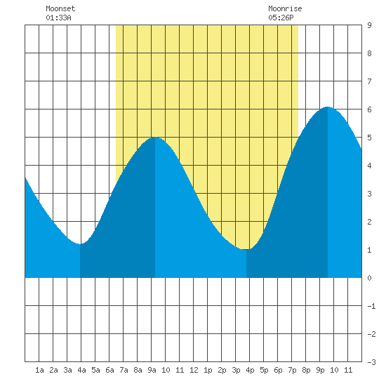 Edgemoor tide chart for Wednesday, September 3, 2025
