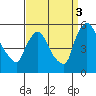 Edgemoor tide chart for Wednesday, September 3, 2025