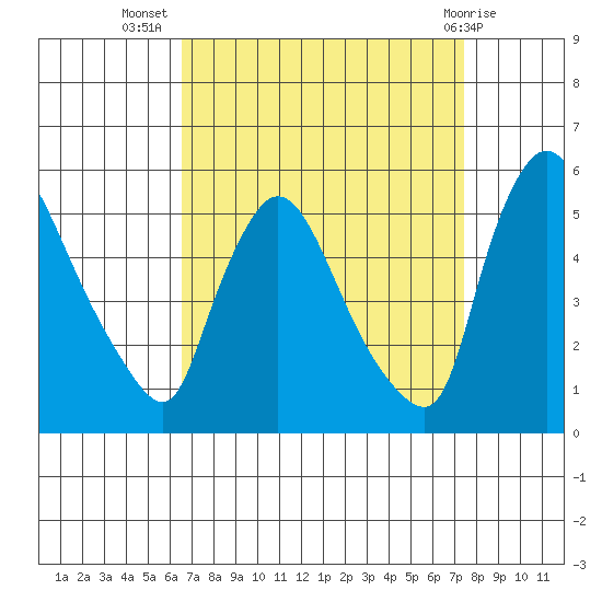 Edgemoor tide chart for Friday, September 5, 2025
