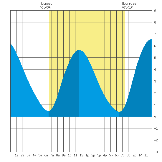 Edgemoor tide chart for Saturday, September 6, 2025