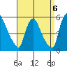 Edgemoor tide chart for Saturday, September 6, 2025