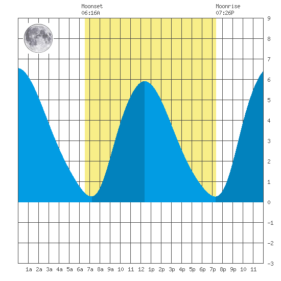 Edgemoor tide chart for Sunday, September 7, 2025