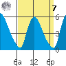 Edgemoor tide chart for Sunday, September 7, 2025