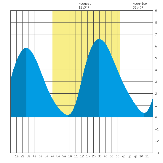 Edgemoor tide chart for Friday, October 10, 2025