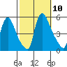 Edgemoor tide chart for Friday, October 10, 2025