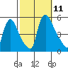 Edgemoor tide chart for Saturday, October 11, 2025