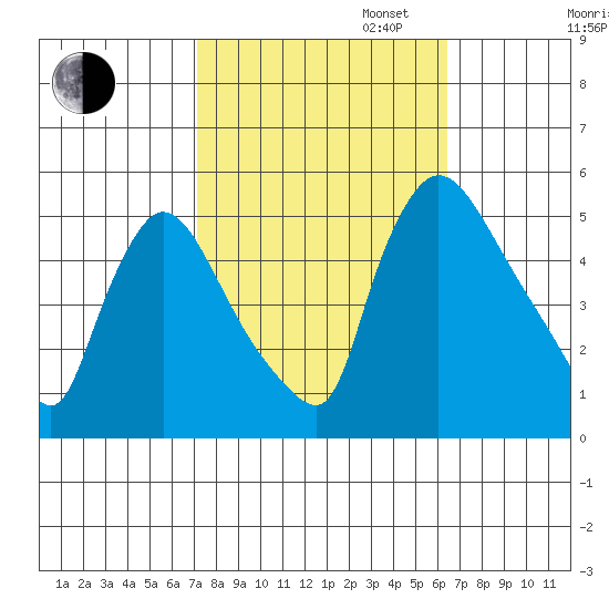 Edgemoor tide chart for Monday, October 13, 2025