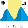 Edgemoor tide chart for Monday, October 13, 2025