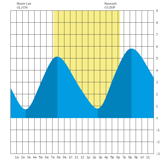 Edgemoor tide chart for Wednesday, October 15, 2025