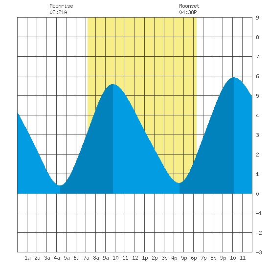 Edgemoor tide chart for Friday, October 17, 2025