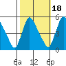 Edgemoor tide chart for Saturday, October 18, 2025