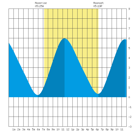 Edgemoor tide chart for Sunday, October 19, 2025