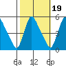 Edgemoor tide chart for Sunday, October 19, 2025