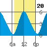 Edgemoor tide chart for Monday, October 20, 2025