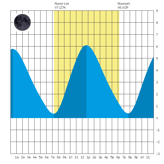 Edgemoor tide chart for Tuesday, October 21, 2025