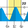 Edgemoor tide chart for Wednesday, October 22, 2025