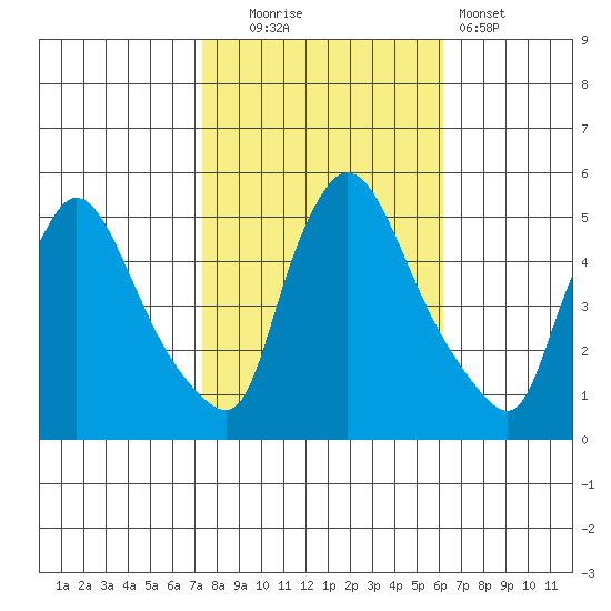 Edgemoor tide chart for Thursday, October 23, 2025