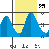 Edgemoor tide chart for Saturday, October 25, 2025