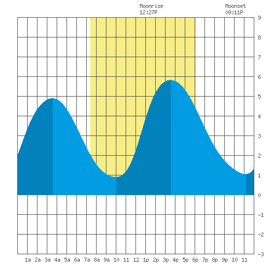Edgemoor tide chart for Sunday, October 26, 2025
