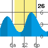 Edgemoor tide chart for Sunday, October 26, 2025
