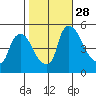 Edgemoor tide chart for Tuesday, October 28, 2025