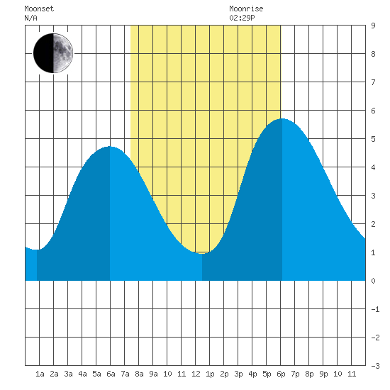 Edgemoor tide chart for Wednesday, October 29, 2025