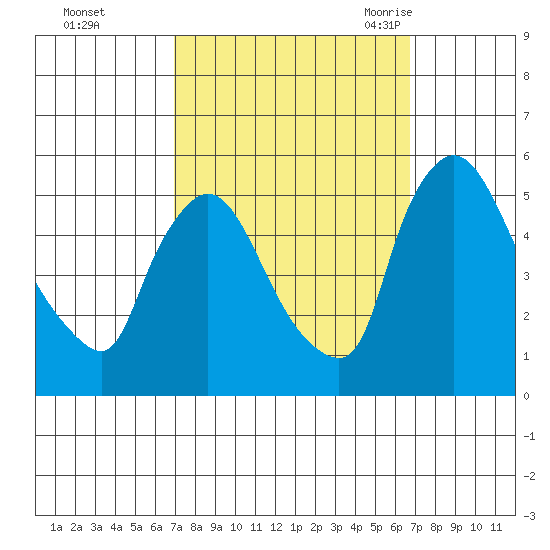 Edgemoor tide chart for Thursday, October 2, 2025