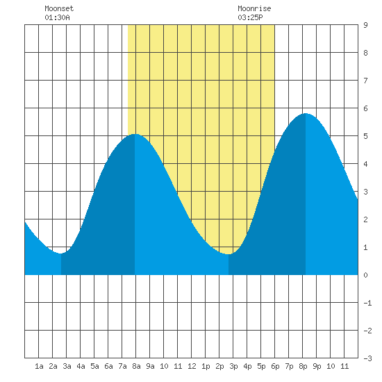 Edgemoor tide chart for Friday, October 31, 2025