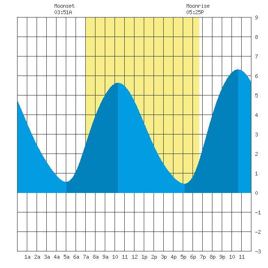 Edgemoor tide chart for Saturday, October 4, 2025