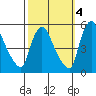Edgemoor tide chart for Saturday, October 4, 2025