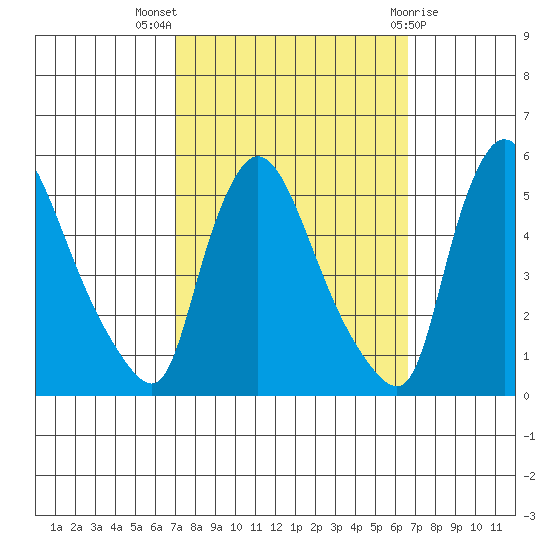 Edgemoor tide chart for Sunday, October 5, 2025