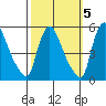 Edgemoor tide chart for Sunday, October 5, 2025