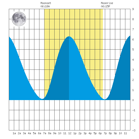 Edgemoor tide chart for Monday, October 6, 2025