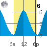 Edgemoor tide chart for Monday, October 6, 2025