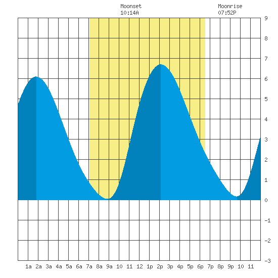 Edgemoor tide chart for Thursday, October 9, 2025