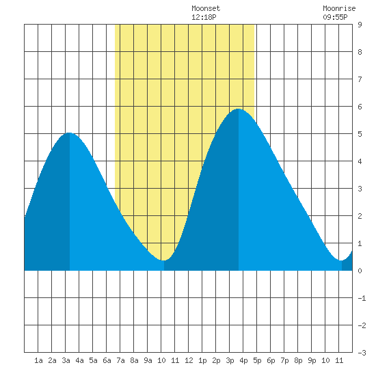 Edgemoor tide chart for Monday, November 10, 2025