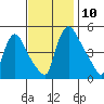 Edgemoor tide chart for Monday, November 10, 2025