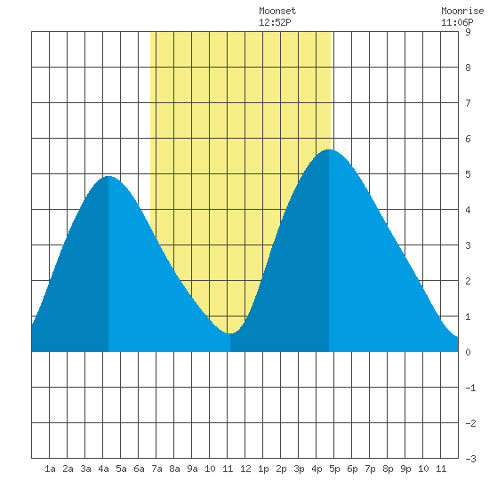 Edgemoor tide chart for Tuesday, November 11, 2025