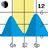 Edgemoor tide chart for Wednesday, November 12, 2025