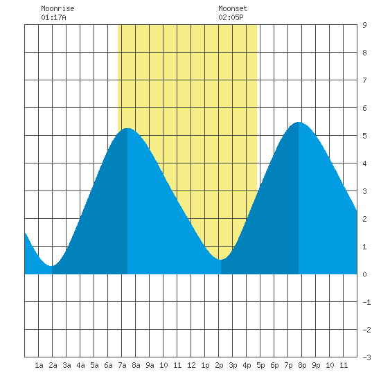 Edgemoor tide chart for Friday, November 14, 2025
