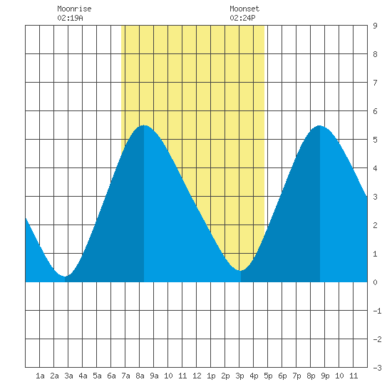 Edgemoor tide chart for Saturday, November 15, 2025