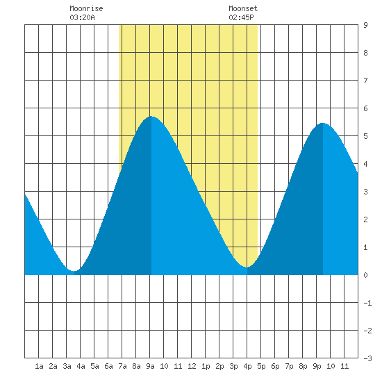 Edgemoor tide chart for Sunday, November 16, 2025