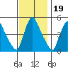 Edgemoor tide chart for Wednesday, November 19, 2025