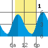 Edgemoor tide chart for Saturday, November 1, 2025